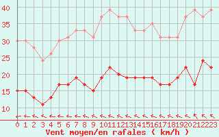 Courbe de la force du vent pour Ile d