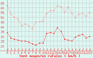 Courbe de la force du vent pour Montlimar (26)