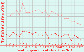 Courbe de la force du vent pour Embrun (05)