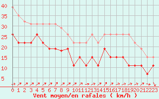 Courbe de la force du vent pour Ile de Groix (56)