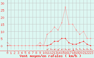 Courbe de la force du vent pour Nostang (56)