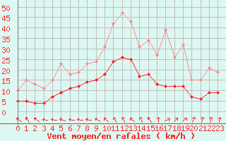 Courbe de la force du vent pour Nonaville (16)