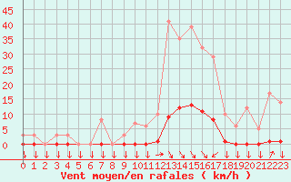 Courbe de la force du vent pour Saint-Cyprien (66)