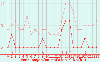 Courbe de la force du vent pour Bagnres-de-Luchon (31)