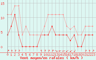 Courbe de la force du vent pour Colmar (68)