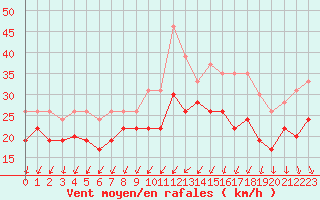 Courbe de la force du vent pour Ile de Batz (29)