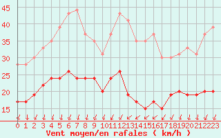 Courbe de la force du vent pour Ste (34)