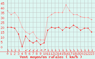 Courbe de la force du vent pour Grenoble/St-Etienne-St-Geoirs (38)