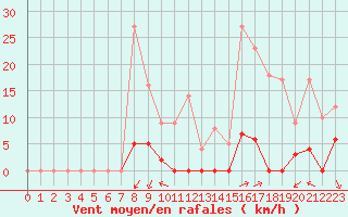 Courbe de la force du vent pour Orcires - Nivose (05)