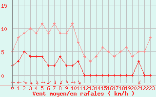 Courbe de la force du vent pour Chamonix-Mont-Blanc (74)