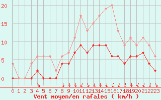 Courbe de la force du vent pour Chartres (28)