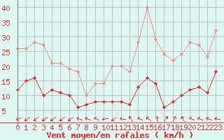 Courbe de la force du vent pour Cap Ferret (33)