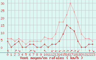 Courbe de la force du vent pour Le Luc - Cannet des Maures (83)