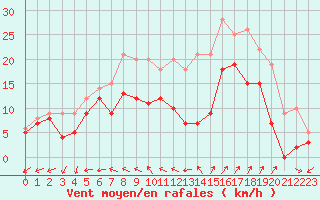 Courbe de la force du vent pour Saint-Nazaire (44)
