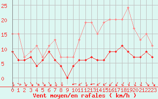 Courbe de la force du vent pour Toulouse-Blagnac (31)