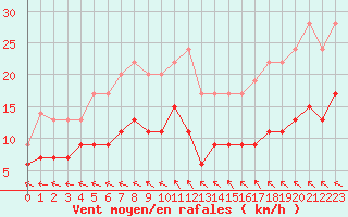 Courbe de la force du vent pour Biscarrosse (40)