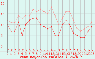 Courbe de la force du vent pour Alistro (2B)