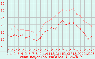 Courbe de la force du vent pour Dunkerque (59)