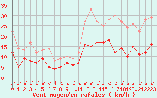 Courbe de la force du vent pour Niort (79)