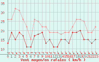 Courbe de la force du vent pour Brignogan (29)