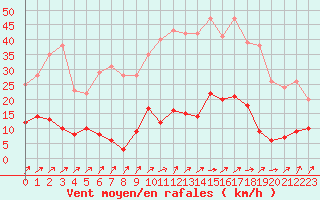 Courbe de la force du vent pour Brive-Laroche (19)