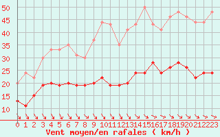 Courbe de la force du vent pour Villacoublay (78)