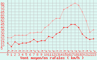 Courbe de la force du vent pour Toulon (83)