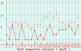Courbe de la force du vent pour Grenoble/agglo Le Versoud (38)