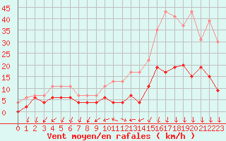 Courbe de la force du vent pour Aubenas - Lanas (07)