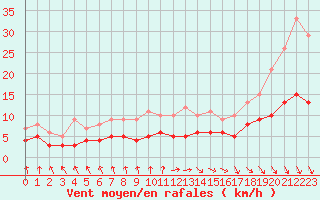 Courbe de la force du vent pour Angers-Beaucouz (49)