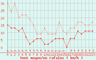 Courbe de la force du vent pour Ploumanac