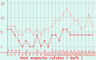 Courbe de la force du vent pour Auxerre-Perrigny (89)