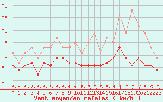 Courbe de la force du vent pour Guret Saint-Laurent (23)