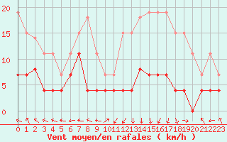 Courbe de la force du vent pour Lons-le-Saunier (39)
