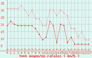 Courbe de la force du vent pour Ploumanac