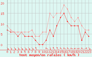 Courbe de la force du vent pour Nice (06)