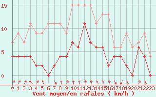 Courbe de la force du vent pour Strasbourg (67)