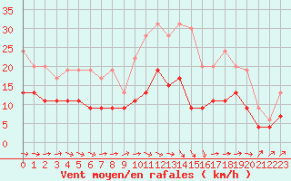 Courbe de la force du vent pour Le Bourget (93)