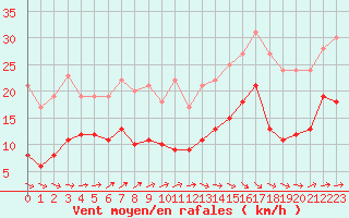 Courbe de la force du vent pour Cap de la Hve (76)