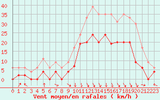 Courbe de la force du vent pour Vichy (03)
