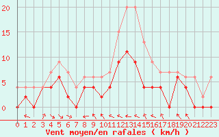 Courbe de la force du vent pour Charleville-Mzires (08)