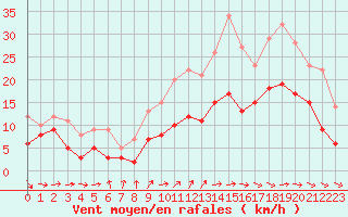 Courbe de la force du vent pour Cognac (16)