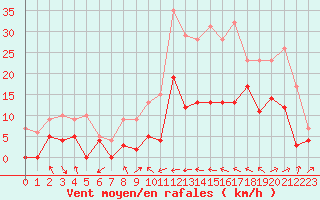 Courbe de la force du vent pour Le Luc - Cannet des Maures (83)