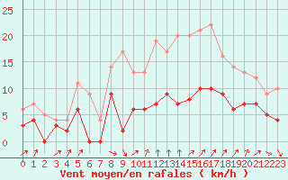 Courbe de la force du vent pour Trappes (78)