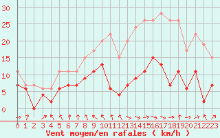 Courbe de la force du vent pour Ble / Mulhouse (68)