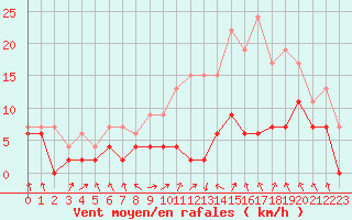 Courbe de la force du vent pour Dole-Tavaux (39)