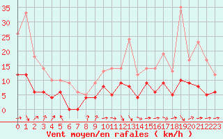 Courbe de la force du vent pour Auch (32)