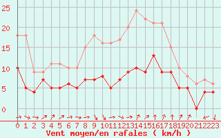 Courbe de la force du vent pour Le Bourget (93)