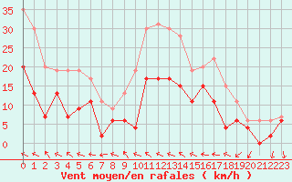 Courbe de la force du vent pour Perpignan (66)