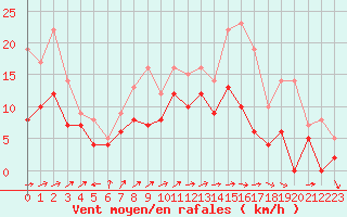 Courbe de la force du vent pour Albi (81)